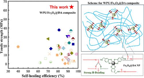 Super-Robust Mechanical and Self-Healing Properties of Waterborne Polyurethane Composites