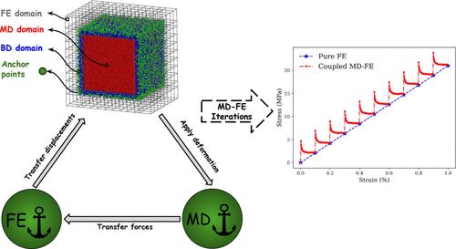 Continuum–Particle Coupling for Polymer Simulations