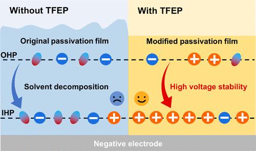 Ionic Exchange Mechanism in Electrical Double Layer Induced by Stable Passivation Film Boosts High Voltage Performance in Supercapacitors
