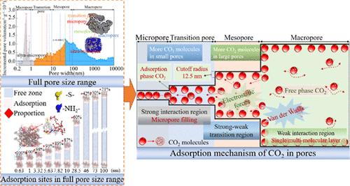 Combined Experimental and Molecular Simulation Characterization of CO2 Adsorption Characteristics of Full Aperture in Bituminous Coal Pores