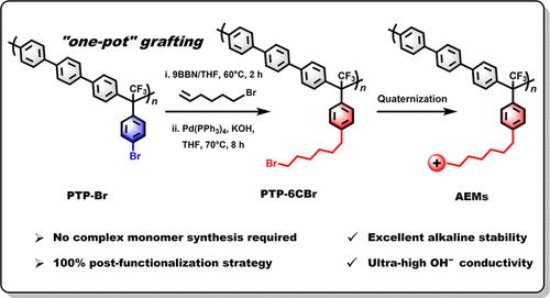 Highly Efficient Synthesis of Alkyl-Linked Poly(arylene alkylene) Anion Exchange Membranes via Postfunctionalization Integrated with Olefin Hydroboration and Suzuki Coupling Reaction
