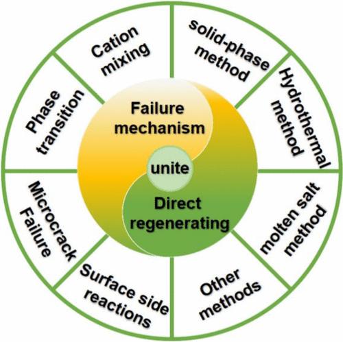 Review and Perspectives on Direct Regeneration of Spent Ternary Cathode Materials Based on Failure Mechanisms