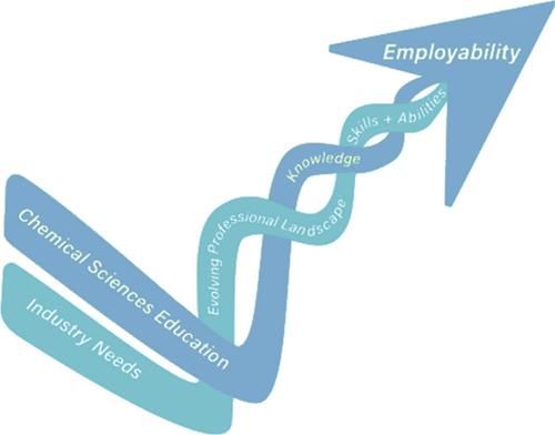 Aligning Chemical Education with Industry Needs: Key Insights from a ChemEd Summit