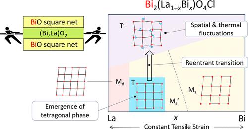 Emergence of Tetragonal Phase and Reentrant Transition in Tensile-Strained Bi2(La1–xBix)O4Cl Solid Solution