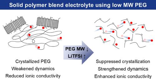Enhanced Ionic Conductivity via Suppressed Crystallization and Strengthened Dynamics in Solid Polymer-Blend Electrolytes: A Comprehensive Broadband Dielectric Spectroscopy Study