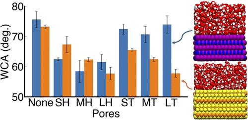Influence of Pore Geometry on Wetting Behavior in 2D Nanomaterials for Desalination and Advanced Nanofluidics