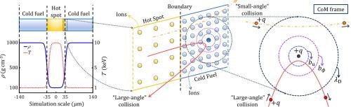 Mechanisms behind the surprising observation of supra-thermal ions in NIF’s fusion burning plasmas