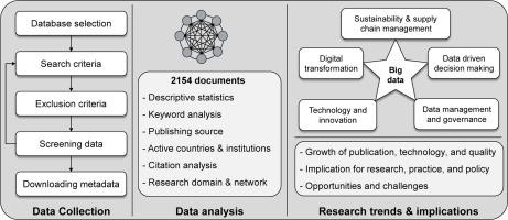 The digital future of farming: A bibliometric analysis of big data in smart farming research