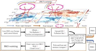 Interannual responses of Arctic temperatures to Eurasian snow cover variations in early spring