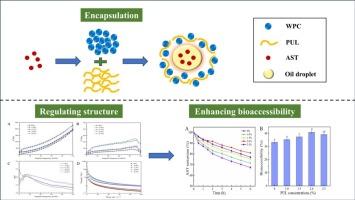 Regulation of whey protein emulsion gel's structure with pullulan to enhance astaxanthin bioaccessibility