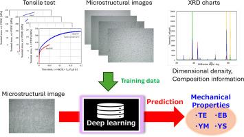 Mechanical property prediction of aluminium alloys with varied silicon content using deep learning