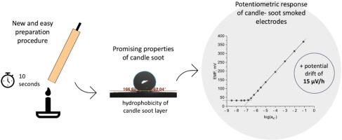 Candle soot-smoked electrodes as a natural superhydrophobic material for potentiometric sensors