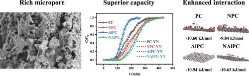 In-situ doping of nitrogen and aluminum on microporous carbon for efficient dichloromethane adsorption