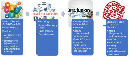 Harnessing the potential of generative AI in digital marketing using the Behavioral Reasoning Theory approach