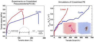 Transformation of semicrystalline polymer mechanics by cyclic polymers†