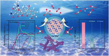 Anchoring Co–Fe alloy nano-grains on carbon fibers by an in situ alloying strategy to boost the catalytic performance for rapid oxidative degradation of emerging contaminants†