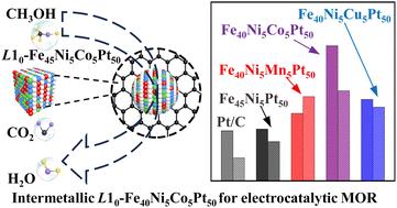 Synthesis of intermetallic L10-Fe40Ni5M5Pt50 (M = Mn, Co, Cu) nanoparticles for electrocatalytic methanol oxidation†