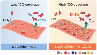 Stabilizing Cu+ species by Al-doping with enhanced *CO coverage for highly efficient electrochemical CO2 reduction to C2+ products†