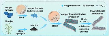 Green solid-state synthesis of Cu4O3/biochar composites with high antimicrobial activity†