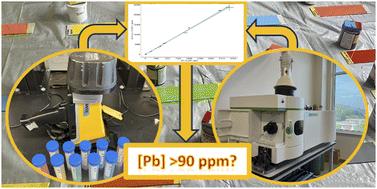 Preliminary studies for the standardization of a pXRF analyzer via ICP-OES for the accurate quantification of Pb in new paint†