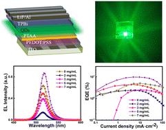 Surface passivation strategies for CsPbBr3 quantum dots aiming at nonradiative suppression and enhancement of electroluminescent light-emitting diodes†