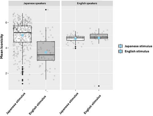 Iconicity Emerges From Language Experience: Evidence From Japanese Ideophones and Their English Equivalents
