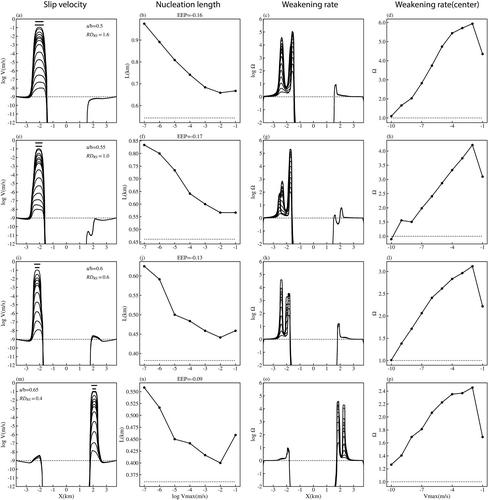 The Effects of Characteristic Weakening Distance on Earthquake Nucleation Styles in Fully Dynamic Seismic Cycle Simulations