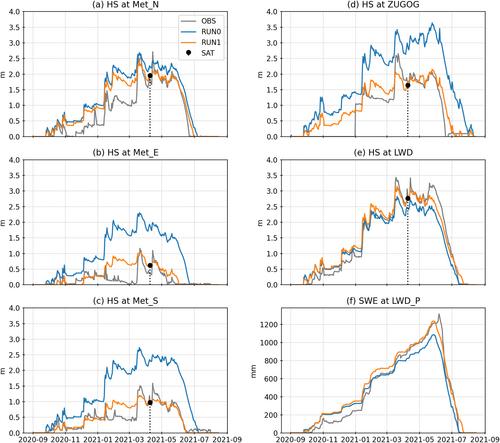Superconducting Gravimeter Observations Show That a Satellite-Derived Snow Depth Image Improves the Simulation of the Snow Water Equivalent Evolution in a High Alpine Site