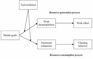 Double-edged sword effect of stretch goal: is stretch goal a burden or boost to employees?