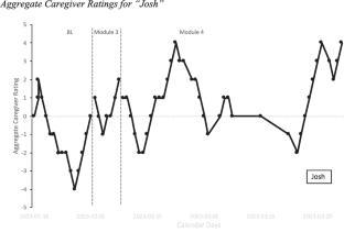 Caregiver-Implemented Behavior Analytic Treatment Package for Skin Picking in PWS: A Pilot Study