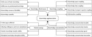 A four-factor model of knowledge agglomeration