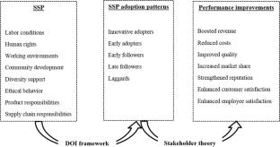 Social sustainability practice innovation diffusion and its relationship to organizational improvement: A mechanism for Vietnamese handicraft companies