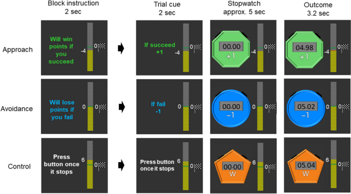 Motivated with joy or anxiety: Does approach-avoidance goal framing elicit differential reward-network activation in the brain?