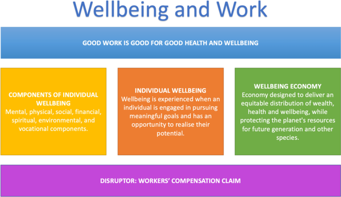 Wellbeing After Finalization of a Workers' Compensation Claim: A Systematic Scoping Review.