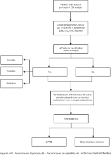 Blood and CSF anti-neuronal antibodies testing in psychotic syndromes: a retrospective analysis from a tertiary psychiatric hospital.