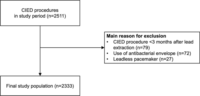 Device infection in patients undergoing pacemaker or defibrillator surgery: risk stratification using the PADIT score.