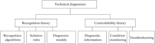 Surrogate Models for Diagnostics of Electrical Equipment