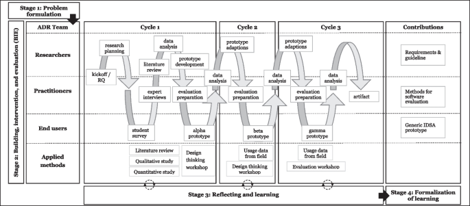 Development guidelines for individual digital study assistants in higher education