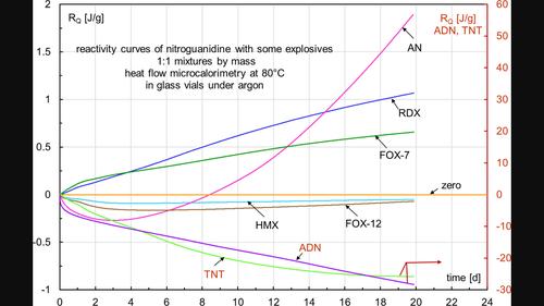 Insensitive high explosives: VI. experimental determination of the chemical compatibility of nitroguanidine with seven high explosives**