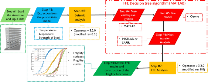 Fires Following Earthquake Fragility Functions for Protected Steel Braced Frames