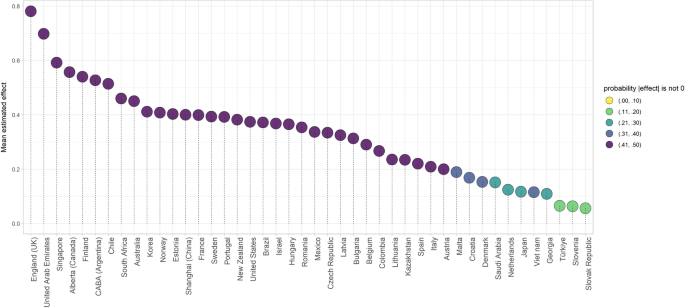 A Bayesian workflow for the analysis and reporting of international large-scale assessments: a case study using the OECD teaching and learning international survey