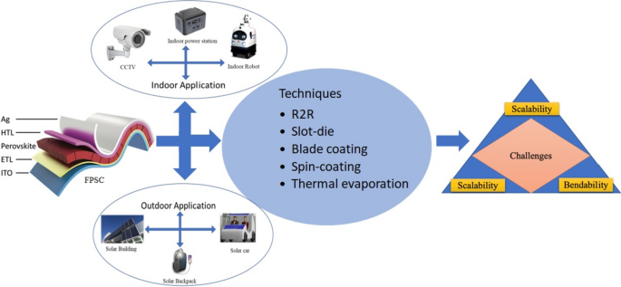 Review of flexible perovskite solar cells for indoor and outdoor applications