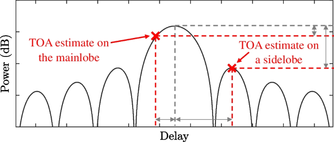 Purposeful co-design of OFDM signals for ranging and communications