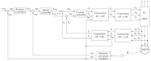 A Study of Finite Control Systems for Permanent-Magnet Synchronous Motors