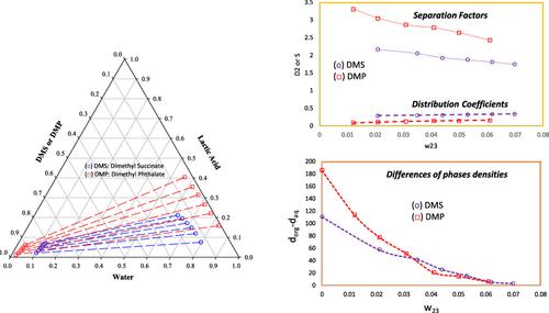 Experimental and Theoretical Exploration of Liquid–Liquid Equilibrium of Ternary Mixtures (Water + Lactic Acid + Esteric Solvents) at T = 298.2 K