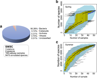 Characterization of microbial communities in urban subway: connotation for indoor environment quality and public health