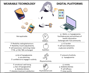 Exploring Technology's Influence on Health Behaviours and Well-being in Type 1 Diabetes: a Review.