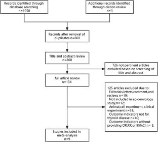 Exposure to Polybrominated Diphenyl Ethers and Thyroid Disease: a Systematic Review and Meta-analysis of Epidemiological Studies