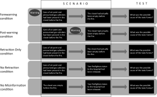 How do forewarnings and post-warnings affect misinformation reliance? The impact of warnings on the continued influence effect and belief regression.