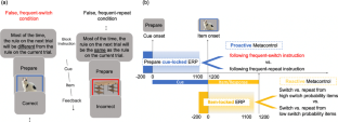 Concurrent expectation and experience-based metacontrol: EEG insights and the role of working memory capacity.